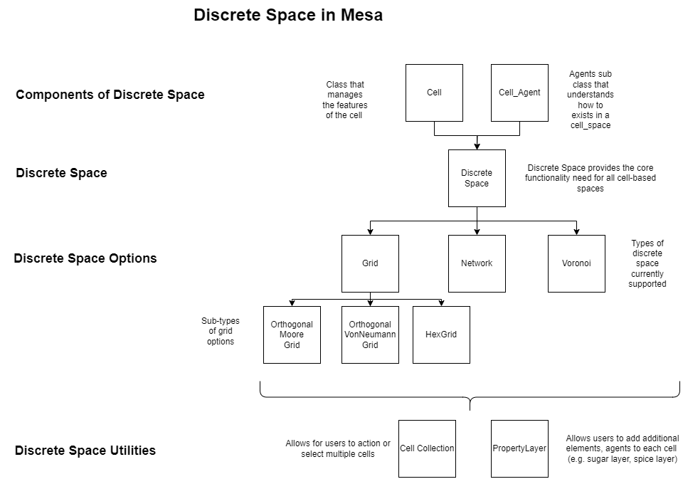 Discerete Space Diagram